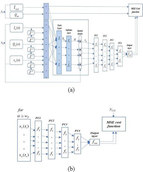 Figure 1 From The Attention Based Deep Neural Network DPD For Wideband