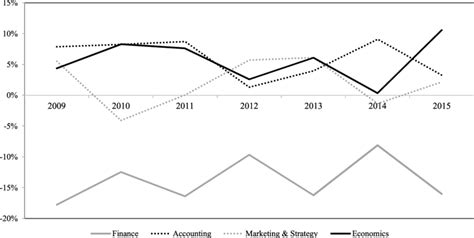 Evolution Of Gender Gaps Over Time By Major Note Lines Indicate The Download Scientific