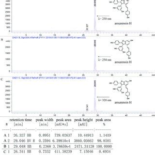 The Purity Of Amurensin H Was Analyzed By Hplc Chromatogram At Nm