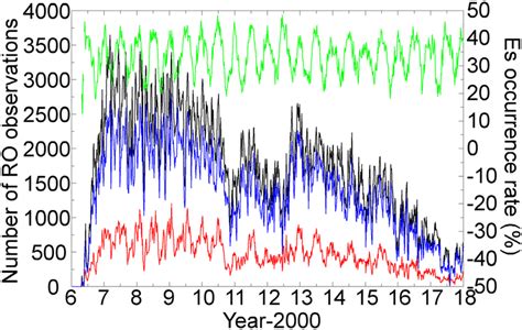 Five Day Averaged Numbers Left Y Axis Of The FS3 COSMIC RO