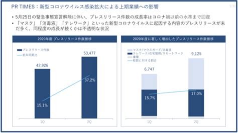 Pr Times、過去最高の四半期売上高と営業利益（2020年度第2四半期 四半期決算を発表） 株式会社pr Timesのプレスリリース