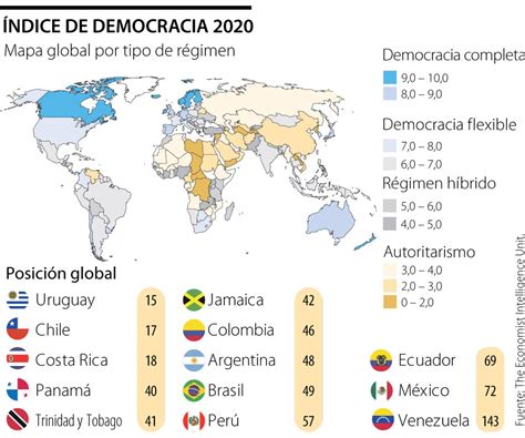 Latinoam Rica Solo Tiene Tres Pa Ses En Democracia Total Seg N Ndice