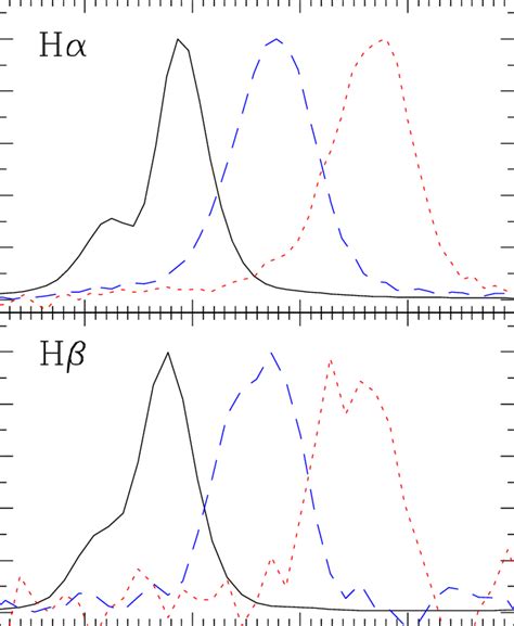 Hα Top And Hβ Bottom Line Profiles For The Core Of M 2 9 Black