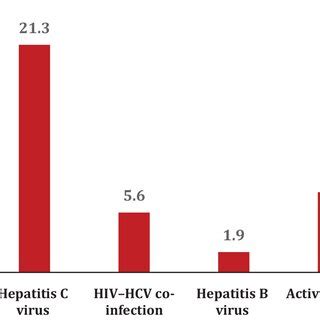 Prevalence Of Hiv Hcv Hiv Hcv Co Infection Hbv And Syphilis