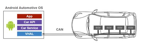 Androidと自動車を接続してみよう！