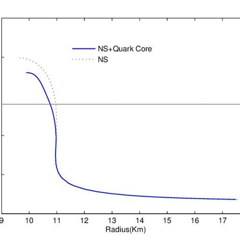 Mass Radius Relation For The Neutron Stars With And Without The Quark