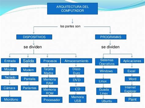 Mapa Conceptual Sobre La Arquitectura Del Computador