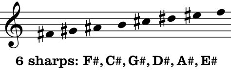 sharp major scale