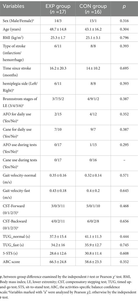 Frontiers Feasibility Of Challenging Treadmill Speed Dependent Gait