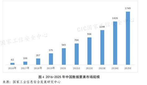 中国数据要素市场发展报告（2020 2021）：2020我国数据要素市场规模达545亿元 财经头条