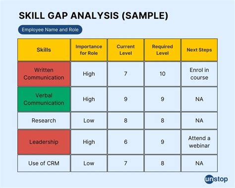 How To Conduct A Skill Gap Analysis With Steps Unstop