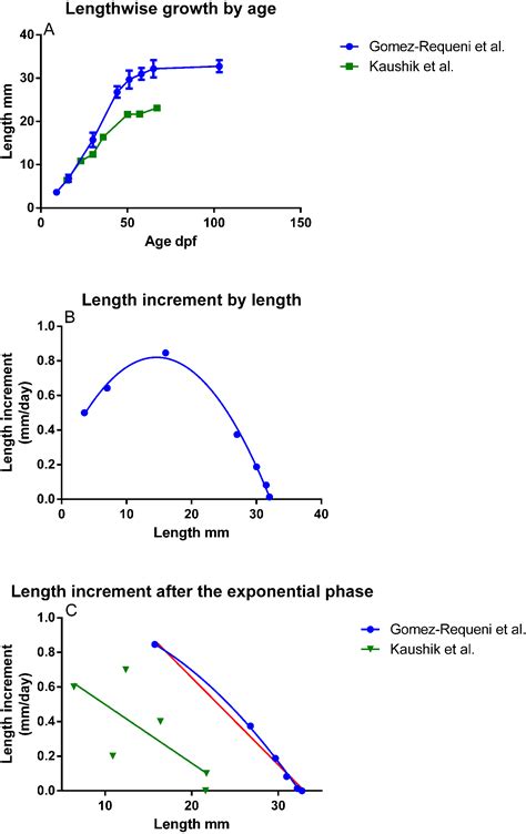 A New Model For Simulating Growth In Fish Peerj