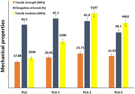 Water Vapor Permeability Of Polylactic Acid And Its Bionanocomposites