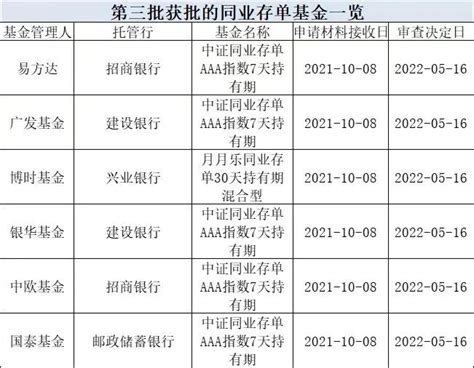 刚刚，正式获批！重磅产品来了！六巨头出手：易方达、广发、博时、中欧、银华、国泰