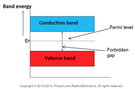 Fermi Level In Intrinsic Semiconductor