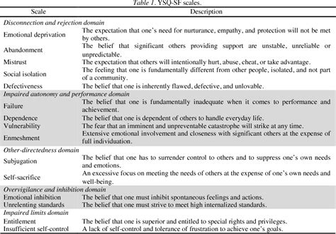 Table 1 From Early Maladaptive Schemas And Interpersonal Problems A Circumplex Analysis Of The