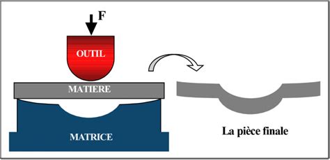 3 Schématisation Dune Opération De Formage Download Scientific Diagram