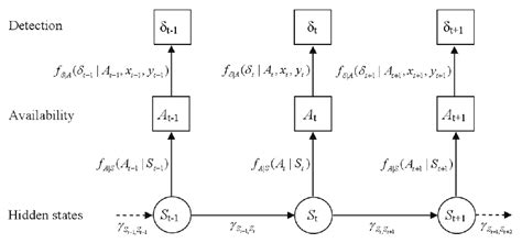 Schematic Representation Of The Hidden Markov Model Hmm For A Single