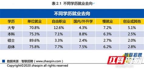 疫情下的高校畢業生就業市場：創業減少，單位就業成主要去向 每日頭條