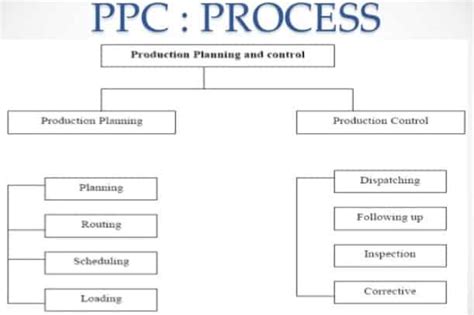 Block Diagram Of Production Planning And Control Production