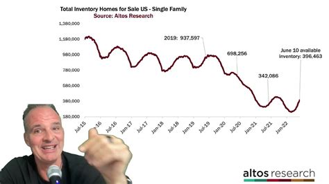 How Slow Will The Housing Market Get Youtube