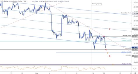 Canadian Dollar Outlook Usd Cad Breakout Imminent Loonie Levels