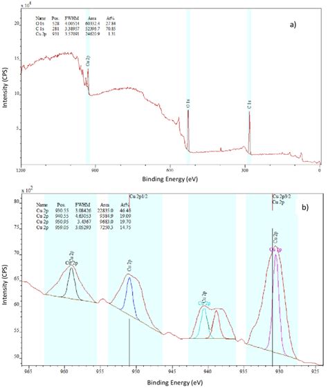 A Xps Survey Scan And B Xps Spectra Of Cu P Of Ml Min Sample Cu