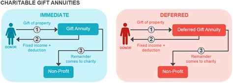 Charitable Gift Annuity - TPRF.org