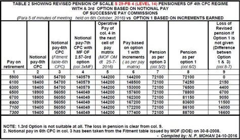 Importance Of Option 1 Of 7th Cpc For Revised Pension Pay News