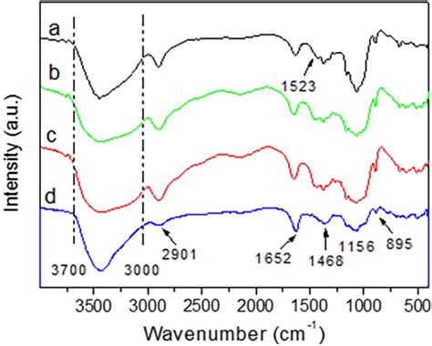 Ft Ir Spectra Of A Unused Autio2 Ccbs B Used Autio2 Ccbs C Ccbs And