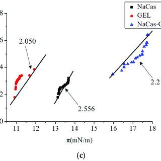 Interface Adsorption Characteristic At The Oil Water Interface A