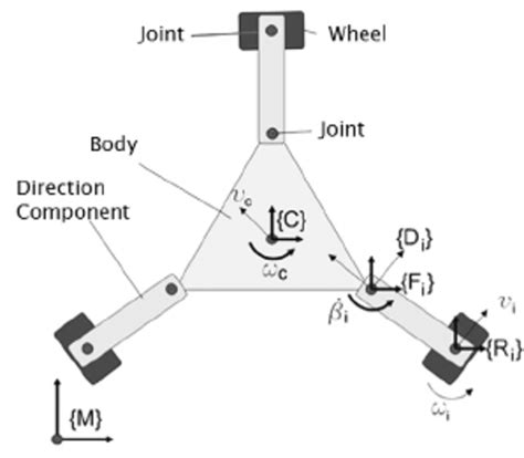 Kinematic Structure Download Scientific Diagram