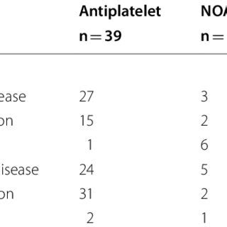 Stratification Of The Diagnosis With The Antithrombotic Agent For The