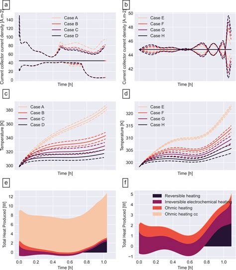 Current Density Snapshots At Various States Of Charge For Case A Local