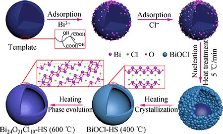 Bismuth Oxychloride Hollow Microspheres With High Visible Light