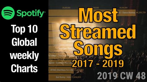 Top 10 Streamed Songs And Artists 2017 2019 ♫ Spotify Music Chart