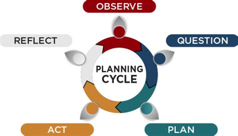 Early Childhood Planning Cycle » EYLF Outcomes | EarlyWorks