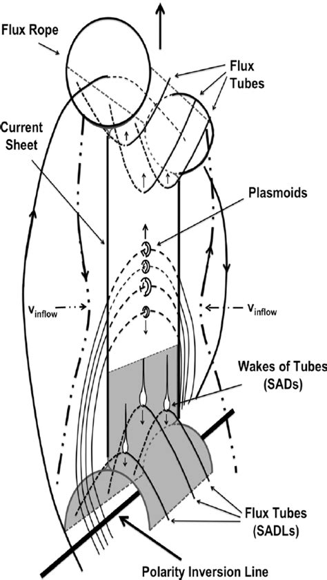 Schematic Depiction Of A Basic Reconnection Scenario Post Initial Flux