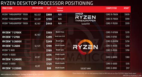 AMD Ryzen 2000 Series precios y rendimientos filtrados Fanáticos del