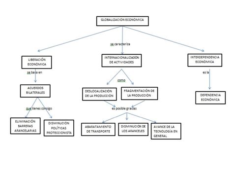 Mapa conceptual de la globalización 3 mapasytemas10 uDocz