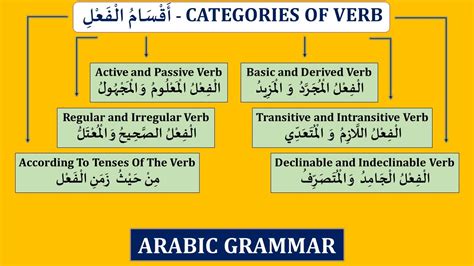 Categories Of Arabic Verb أقسام الفعل العربي Arabic Grammar Lesson