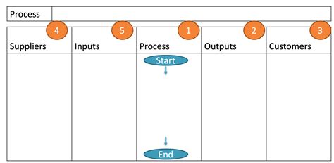 Using A Sipoc To Get To Know Your Process Work Smarter Together