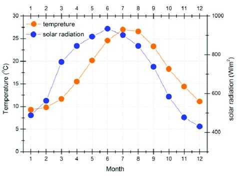 Monthly Variability Of The Air Temperature And Solar Radiation Measured Download Scientific