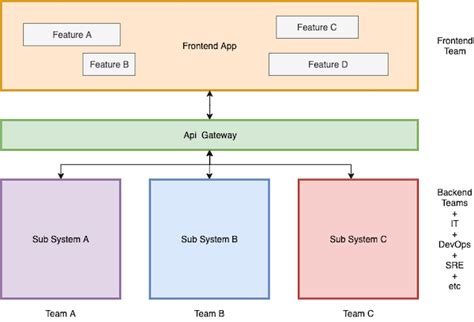 Simpler Microfrontends Implementation With React And Esnext Rohitrox