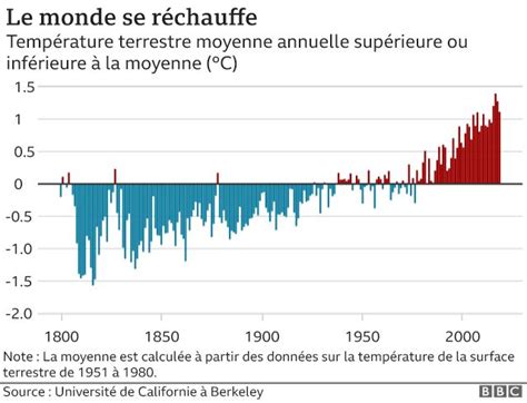 Changement climatique qu est ce que c est Un guide très simple