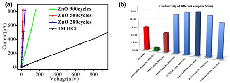 Nanomaterials Free Full Text Recent Advances In Sequential