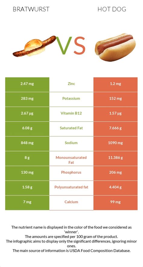 Hot Dog Nutrition Facts: Calories And Carbs | atelier-yuwa.ciao.jp