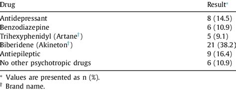 Psychotropic drugs used other than antipsychotics. | Download ...