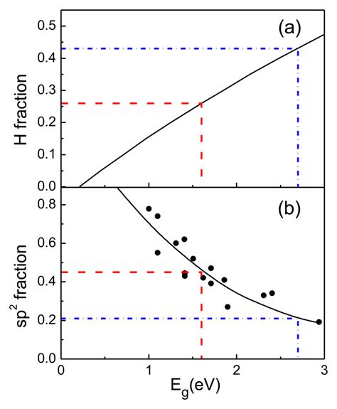 Correlations Between The Band Gap Energy Tauc Gap And The A C H