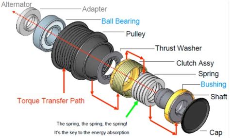 Alternator Clutch Pulley Symptoms Properly Diagnose And Solve